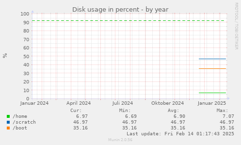 Disk usage in percent