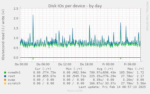 Disk IOs per device