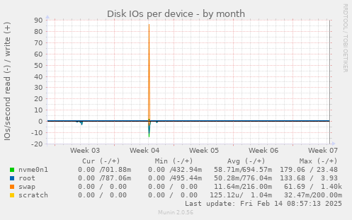 Disk IOs per device