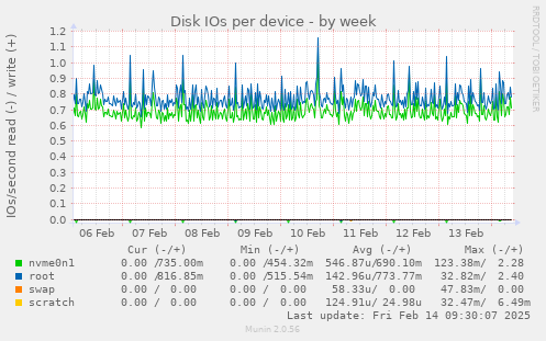 Disk IOs per device