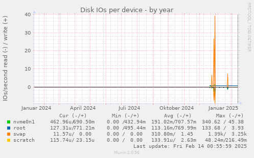 Disk IOs per device