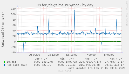 IOs for /dev/almalinux/root