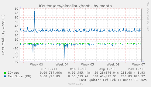 IOs for /dev/almalinux/root