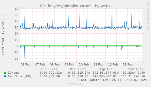 IOs for /dev/almalinux/root