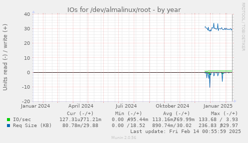 IOs for /dev/almalinux/root