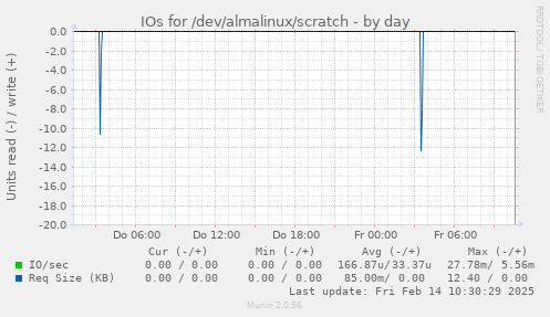 IOs for /dev/almalinux/scratch