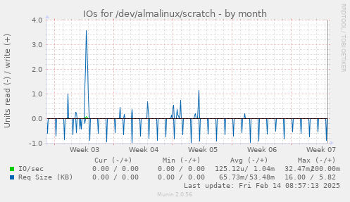 IOs for /dev/almalinux/scratch