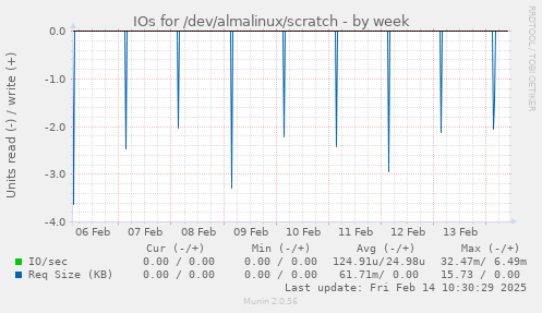 IOs for /dev/almalinux/scratch