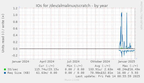 IOs for /dev/almalinux/scratch