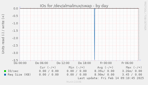 IOs for /dev/almalinux/swap