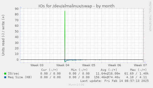 IOs for /dev/almalinux/swap