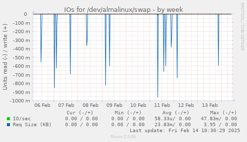 IOs for /dev/almalinux/swap