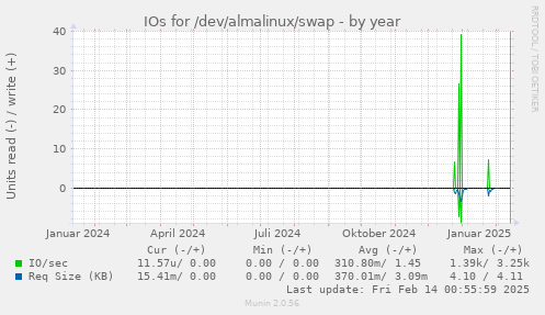 IOs for /dev/almalinux/swap