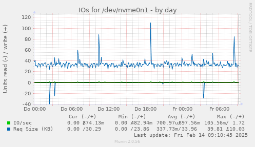 IOs for /dev/nvme0n1