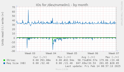 IOs for /dev/nvme0n1