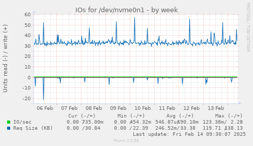 IOs for /dev/nvme0n1