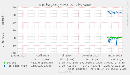 IOs for /dev/nvme0n1