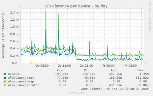 Disk latency per device