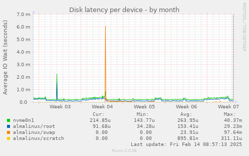 Disk latency per device