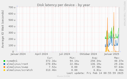 Disk latency per device