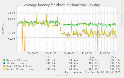 Average latency for /dev/almalinux/root