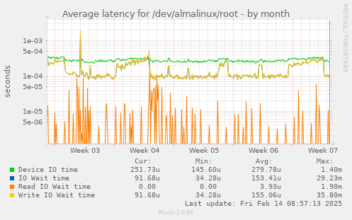 Average latency for /dev/almalinux/root