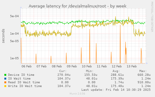 Average latency for /dev/almalinux/root