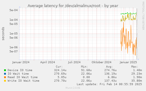 Average latency for /dev/almalinux/root