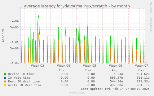 Average latency for /dev/almalinux/scratch