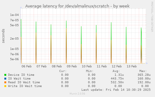 Average latency for /dev/almalinux/scratch