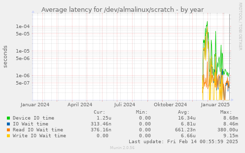 Average latency for /dev/almalinux/scratch