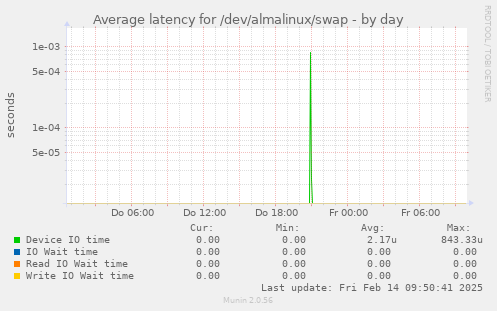 Average latency for /dev/almalinux/swap