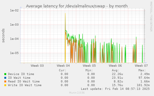 Average latency for /dev/almalinux/swap