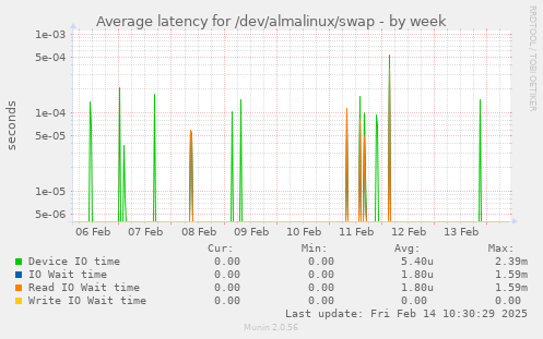 Average latency for /dev/almalinux/swap