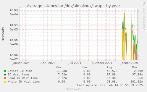 Average latency for /dev/almalinux/swap