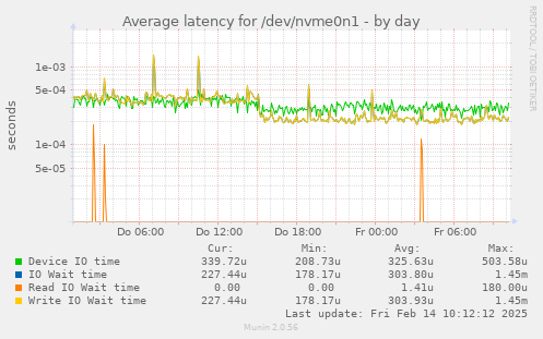 Average latency for /dev/nvme0n1