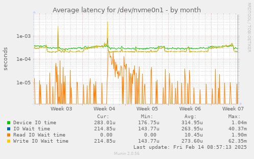 Average latency for /dev/nvme0n1