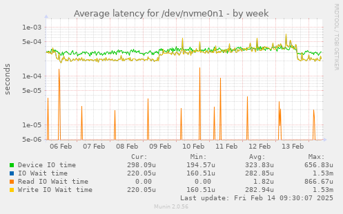 Average latency for /dev/nvme0n1