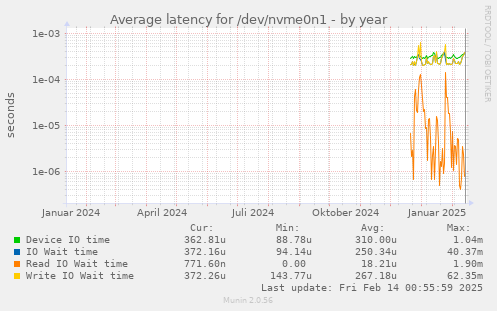 Average latency for /dev/nvme0n1