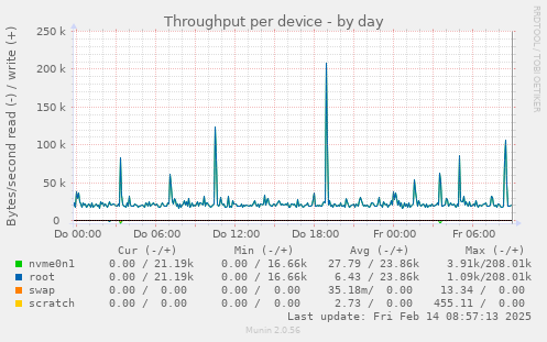 Throughput per device