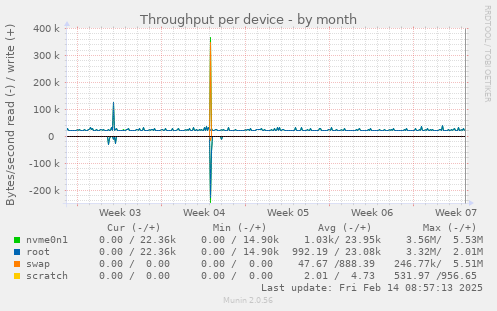 Throughput per device