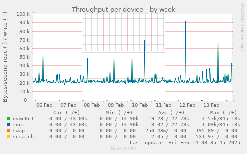 Throughput per device