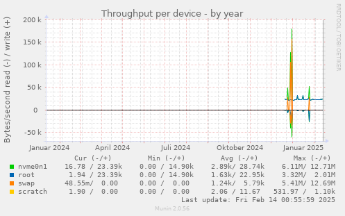 Throughput per device