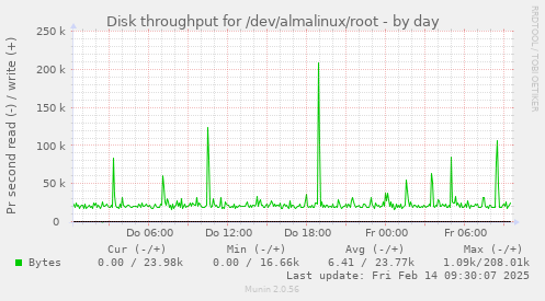 Disk throughput for /dev/almalinux/root