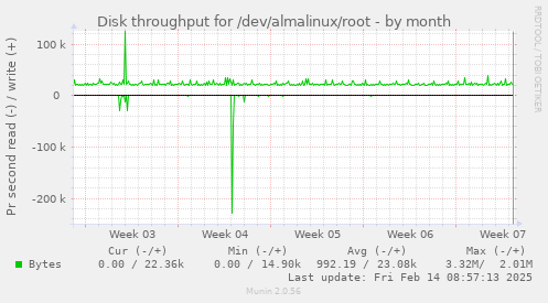 Disk throughput for /dev/almalinux/root