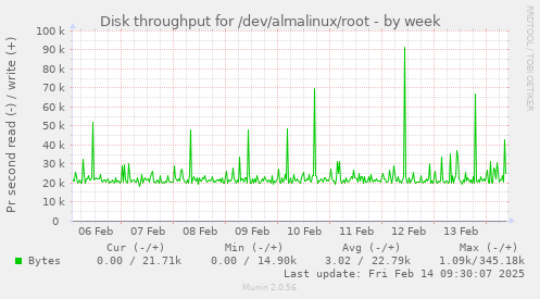 Disk throughput for /dev/almalinux/root