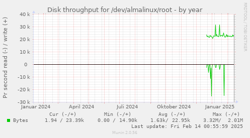 Disk throughput for /dev/almalinux/root