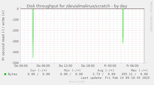 Disk throughput for /dev/almalinux/scratch