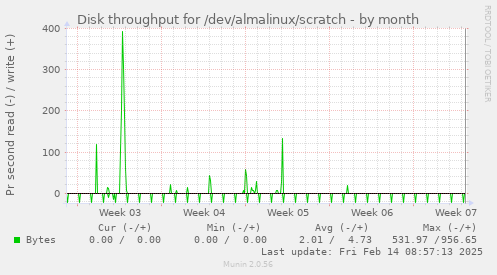 Disk throughput for /dev/almalinux/scratch