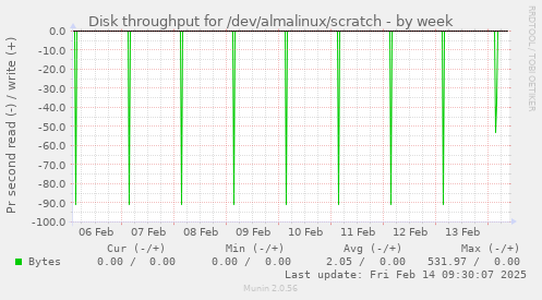 Disk throughput for /dev/almalinux/scratch